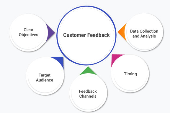 What is Customer Feedback