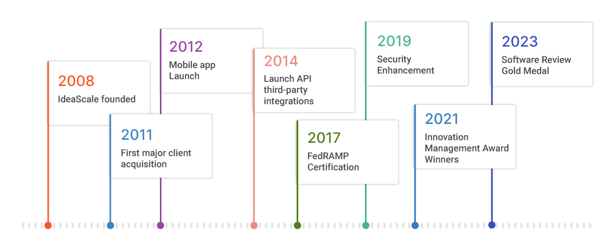 ideascale timeline