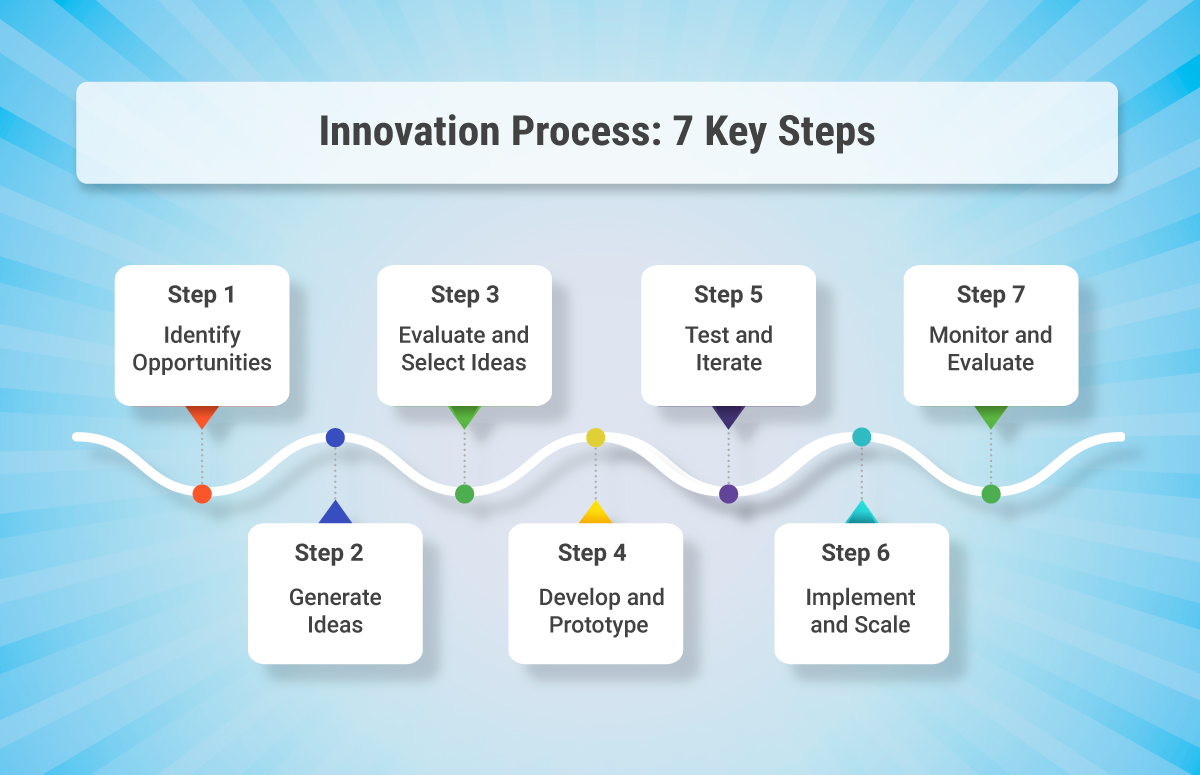 Processus d'innovation : 7 étapes clés