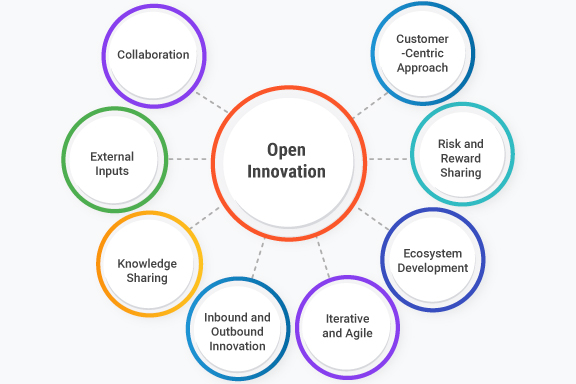 Open Innovation