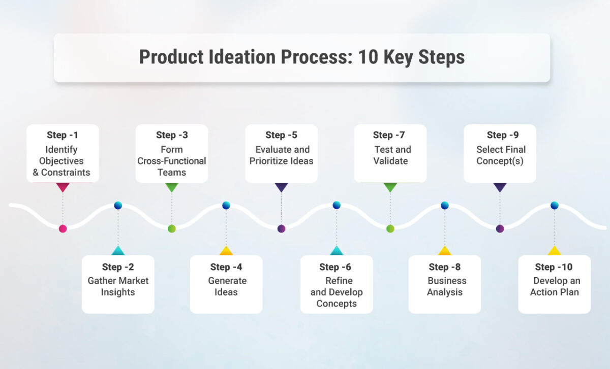 Product Ideation Process: